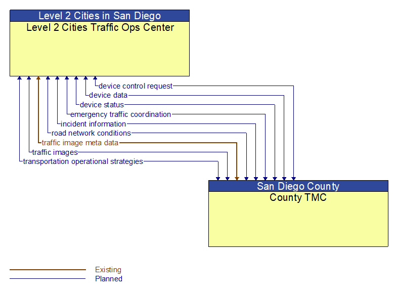 Level 2 Cities Traffic Ops Center to County TMC Interface Diagram