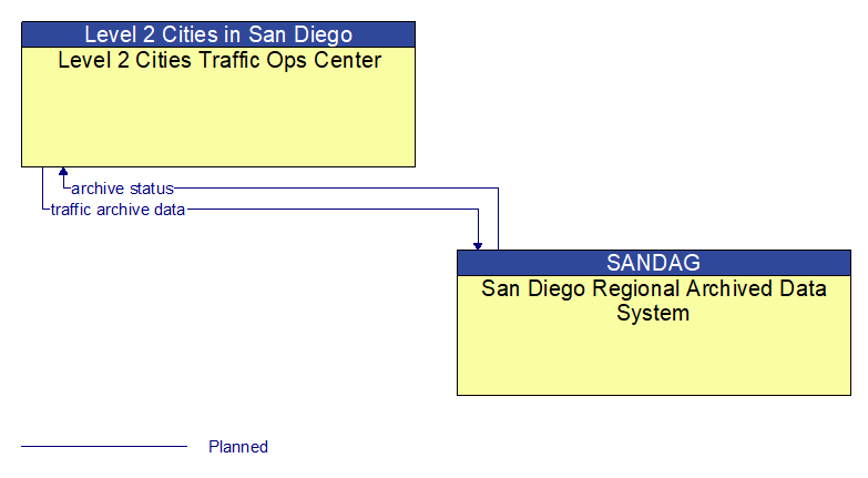 Level 2 Cities Traffic Ops Center to San Diego Regional Archived Data System Interface Diagram