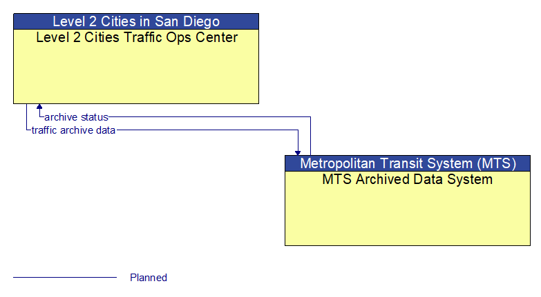 Level 2 Cities Traffic Ops Center to MTS Archived Data System Interface Diagram