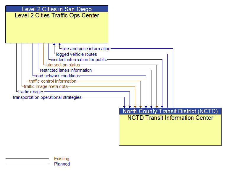 Level 2 Cities Traffic Ops Center to NCTD Transit Information Center Interface Diagram