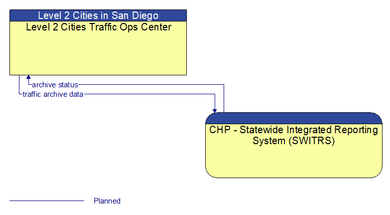 Level 2 Cities Traffic Ops Center to CHP - Statewide Integrated Reporting System (SWITRS) Interface Diagram