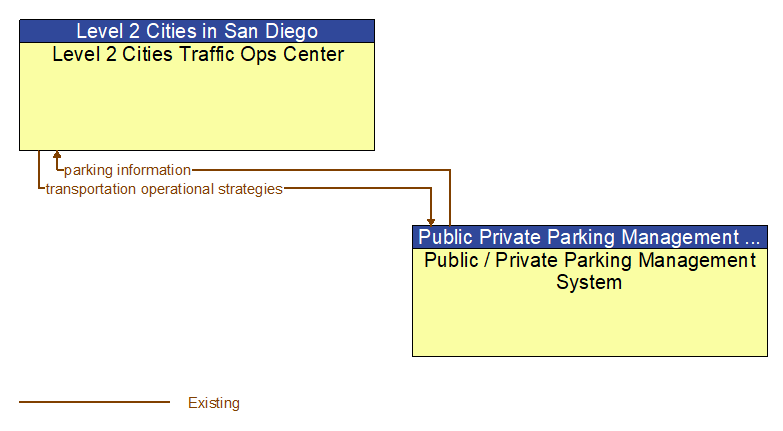 Level 2 Cities Traffic Ops Center to Public / Private Parking Management System Interface Diagram