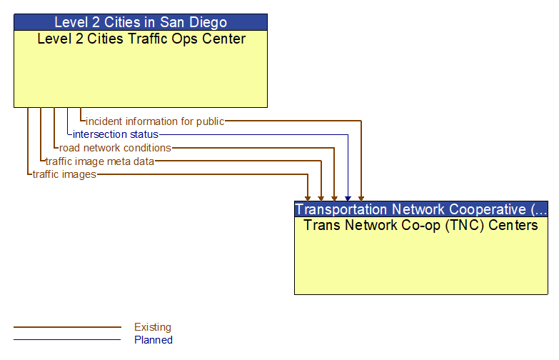 Level 2 Cities Traffic Ops Center to Trans Network Co-op (TNC) Centers Interface Diagram