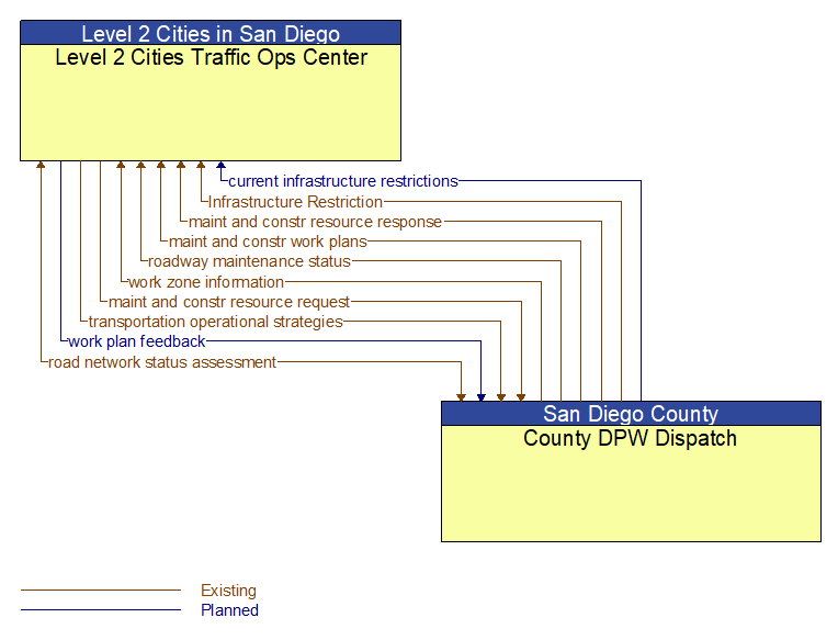 Level 2 Cities Traffic Ops Center to County DPW Dispatch Interface Diagram