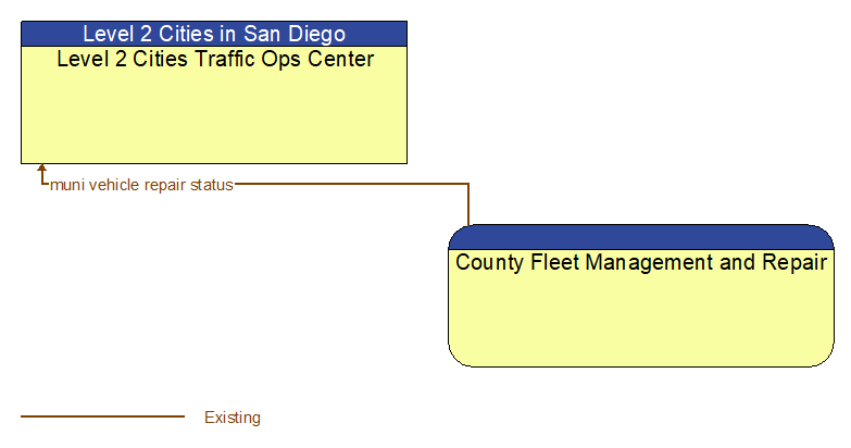 Level 2 Cities Traffic Ops Center to County Fleet Management and Repair Interface Diagram