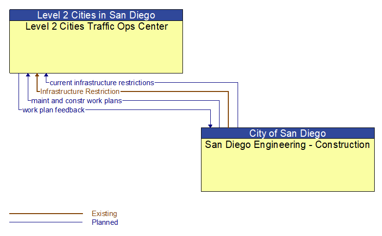 Level 2 Cities Traffic Ops Center to San Diego Engineering - Construction Interface Diagram