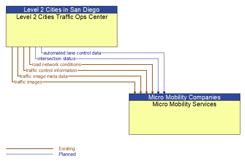 Level 2 Cities Traffic Ops Center to Micro Mobility Services Interface Diagram