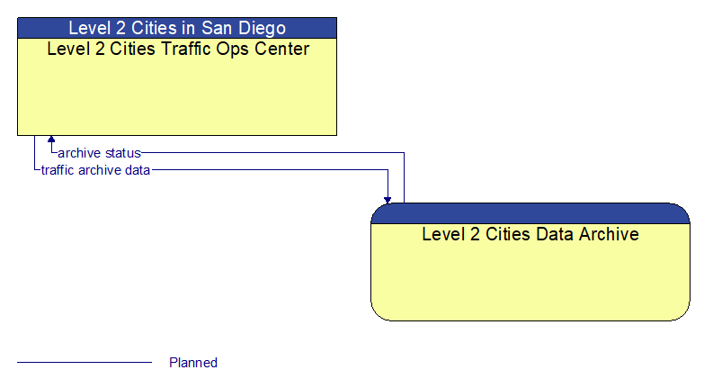 Level 2 Cities Traffic Ops Center to Level 2 Cities Data Archive Interface Diagram