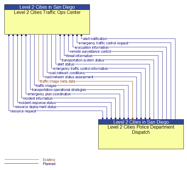 Level 2 Cities Traffic Ops Center to Level 2 Cities Police Department Dispatch Interface Diagram