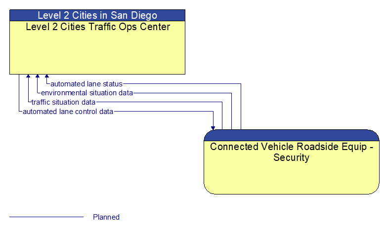 Level 2 Cities Traffic Ops Center to Connected Vehicle Roadside Equip - Security Interface Diagram