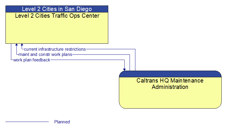 Level 2 Cities Traffic Ops Center to Caltrans HQ Maintenance Administration Interface Diagram