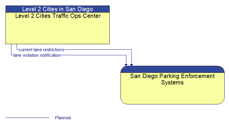 Level 2 Cities Traffic Ops Center to San Diego Parking Enforcement Systems Interface Diagram