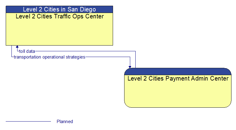 Level 2 Cities Traffic Ops Center to Level 2 Cities Payment Admin Center Interface Diagram