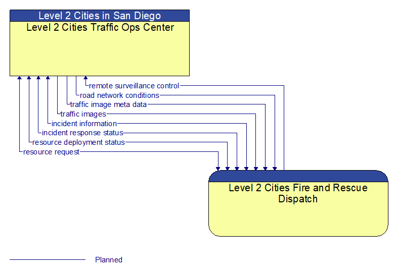 Level 2 Cities Traffic Ops Center to Level 2 Cities Fire and Rescue Dispatch Interface Diagram