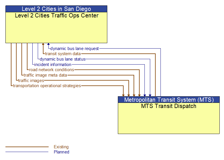 Level 2 Cities Traffic Ops Center to MTS Transit Dispatch Interface Diagram