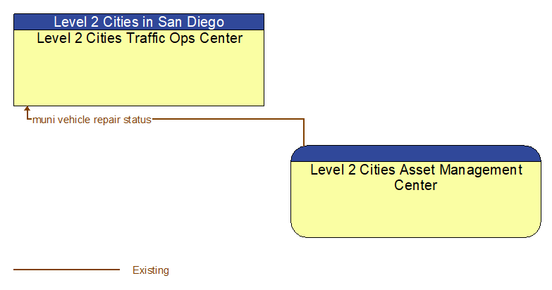 Level 2 Cities Traffic Ops Center to Level 2 Cities Asset Management Center Interface Diagram