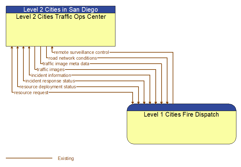 Level 2 Cities Traffic Ops Center to Level 1 Cities Fire Dispatch Interface Diagram