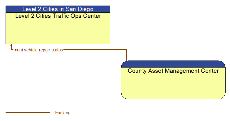 Level 2 Cities Traffic Ops Center to County Asset Management Center Interface Diagram