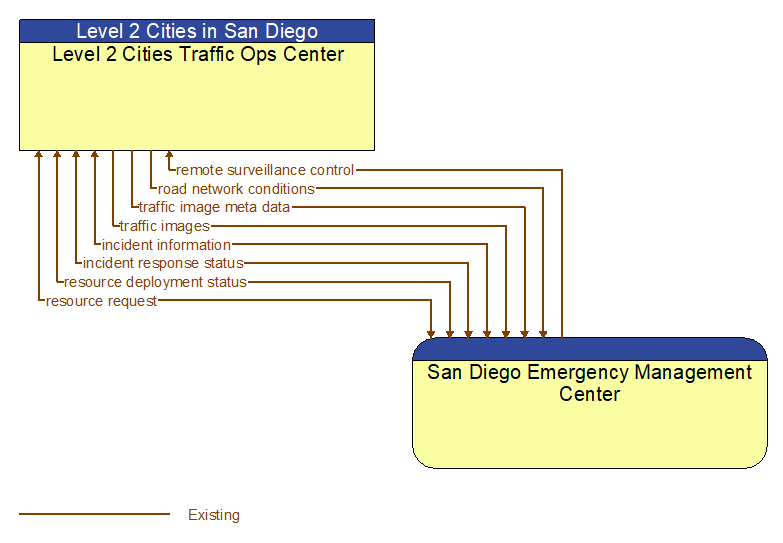 Level 2 Cities Traffic Ops Center to San Diego Emergency Management Center Interface Diagram