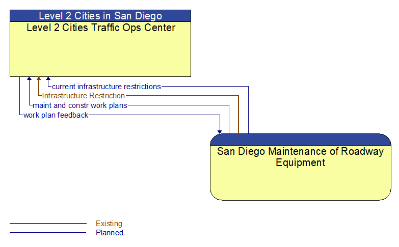 Level 2 Cities Traffic Ops Center to San Diego Maintenance of Roadway Equipment Interface Diagram