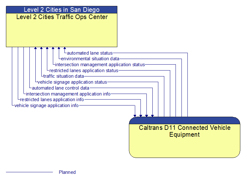 Level 2 Cities Traffic Ops Center to Caltrans D11 Connected Vehicle Equipment Interface Diagram