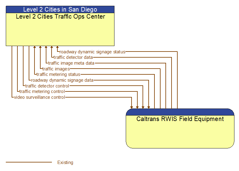 Level 2 Cities Traffic Ops Center to Caltrans RWIS Field Equipment Interface Diagram