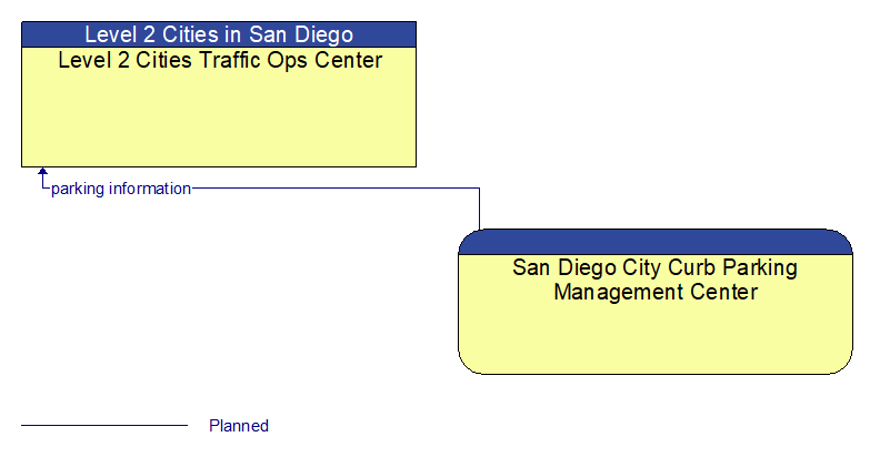 Level 2 Cities Traffic Ops Center to San Diego City Curb Parking Management Center Interface Diagram