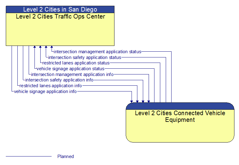 Level 2 Cities Traffic Ops Center to Level 2 Cities Connected Vehicle Equipment Interface Diagram