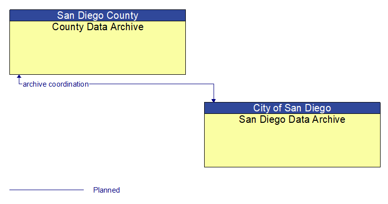 County Data Archive to San Diego Data Archive Interface Diagram