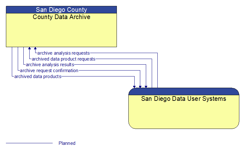 County Data Archive to San Diego Data User Systems Interface Diagram