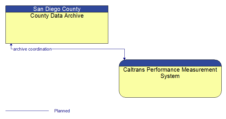 County Data Archive to Caltrans Performance Measurement System Interface Diagram