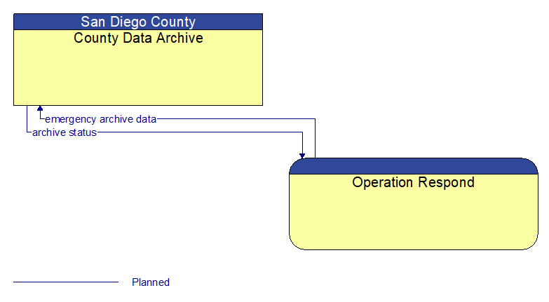 County Data Archive to Operation Respond Interface Diagram