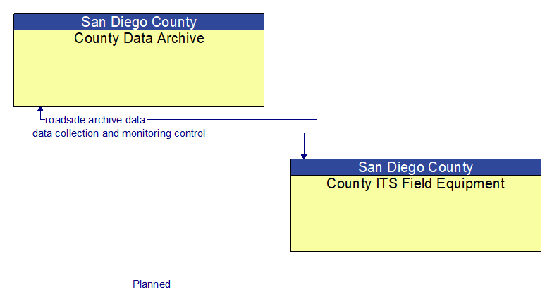 County Data Archive to County ITS Field Equipment Interface Diagram