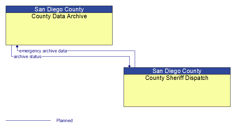 County Data Archive to County Sheriff Dispatch Interface Diagram