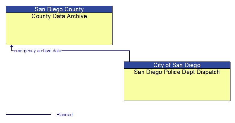 County Data Archive to San Diego Police Dept Dispatch Interface Diagram