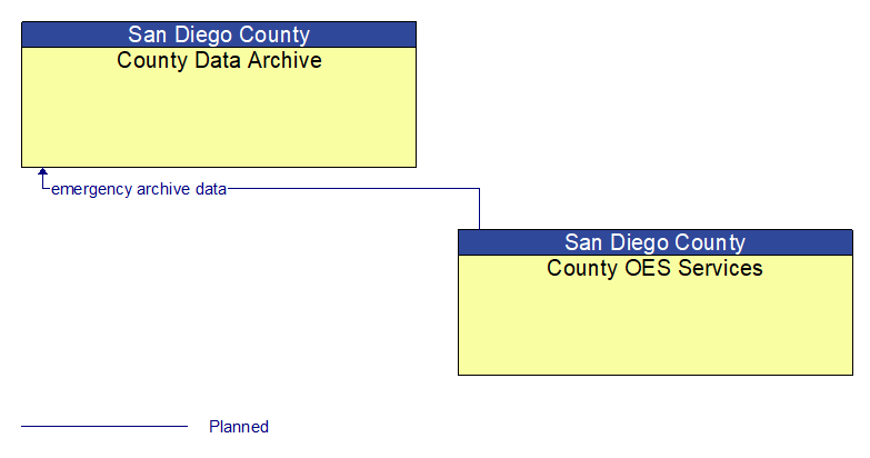 County Data Archive to County OES Services Interface Diagram