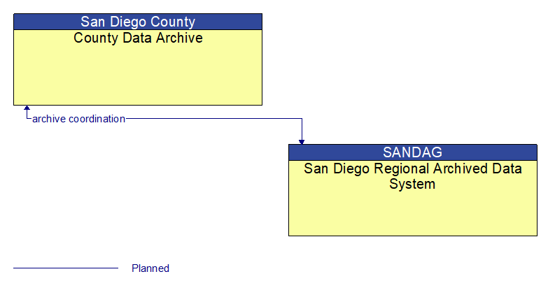 County Data Archive to San Diego Regional Archived Data System Interface Diagram