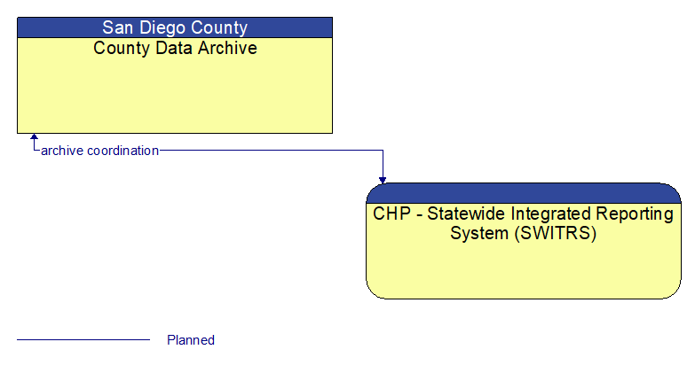 County Data Archive to CHP - Statewide Integrated Reporting System (SWITRS) Interface Diagram