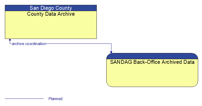 County Data Archive to SANDAG Back-Office Archived Data Interface Diagram