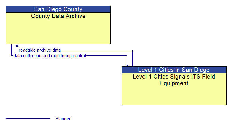 County Data Archive to Level 1 Cities Signals ITS Field Equipment Interface Diagram