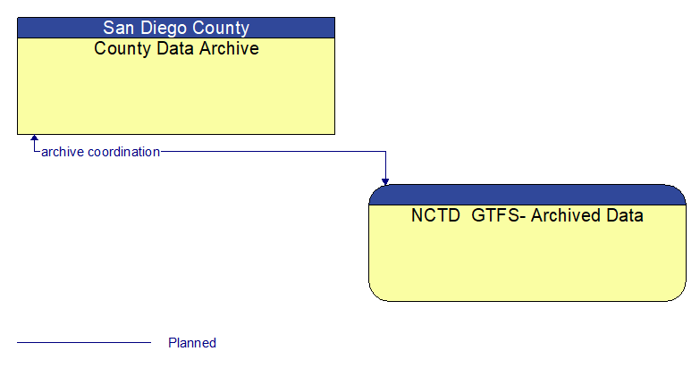 County Data Archive to NCTD  GTFS- Archived Data Interface Diagram