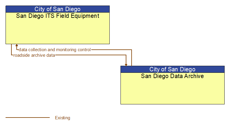 San Diego ITS Field Equipment to San Diego Data Archive Interface Diagram