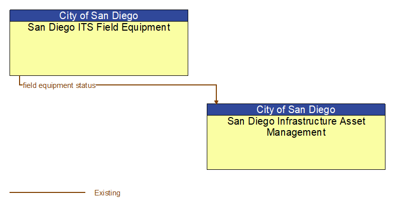 San Diego ITS Field Equipment to San Diego Infrastructure Asset Management Interface Diagram