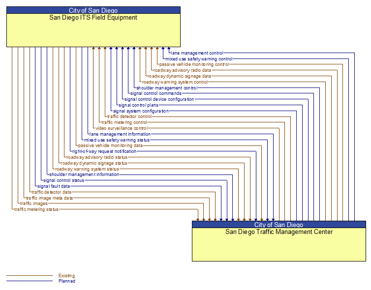 San Diego ITS Field Equipment to San Diego Traffic Management Center Interface Diagram