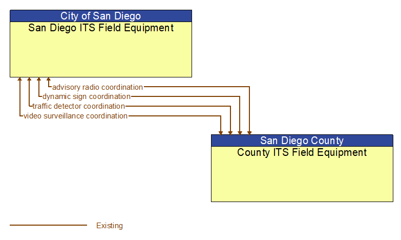 San Diego ITS Field Equipment to County ITS Field Equipment Interface Diagram