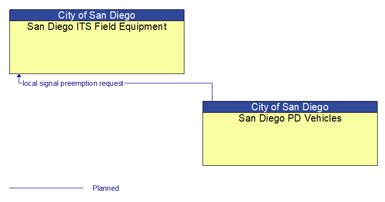 San Diego ITS Field Equipment to San Diego PD Vehicles Interface Diagram