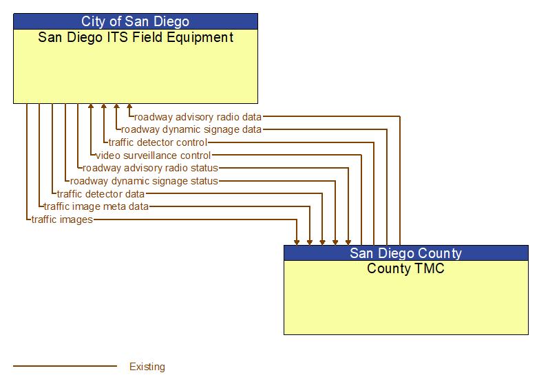 San Diego ITS Field Equipment to County TMC Interface Diagram