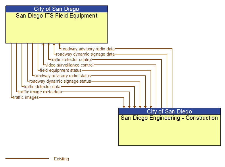 San Diego ITS Field Equipment to San Diego Engineering - Construction Interface Diagram