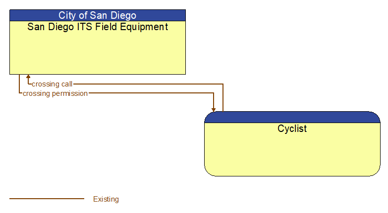 San Diego ITS Field Equipment to Cyclist Interface Diagram