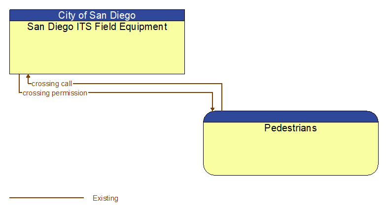 San Diego ITS Field Equipment to Pedestrians Interface Diagram